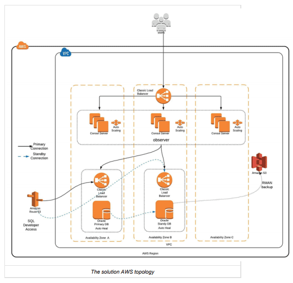 Oracle Database High Availability using Hashicorp Consul | Sourced Group