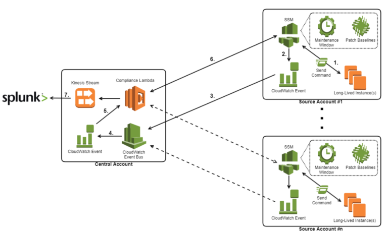 Self-Service Patching at Scale with AWS Systems Manager