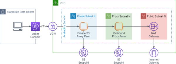 Preventing Leaky Buckets &#8211; Enabling Private and Secure Access to S3 for Hybrid Clouds