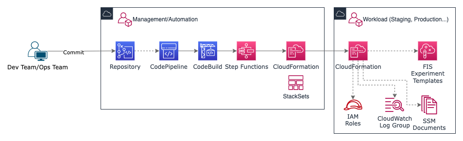 Enhancing Cloud Reliability With Failure Simulation In AWS