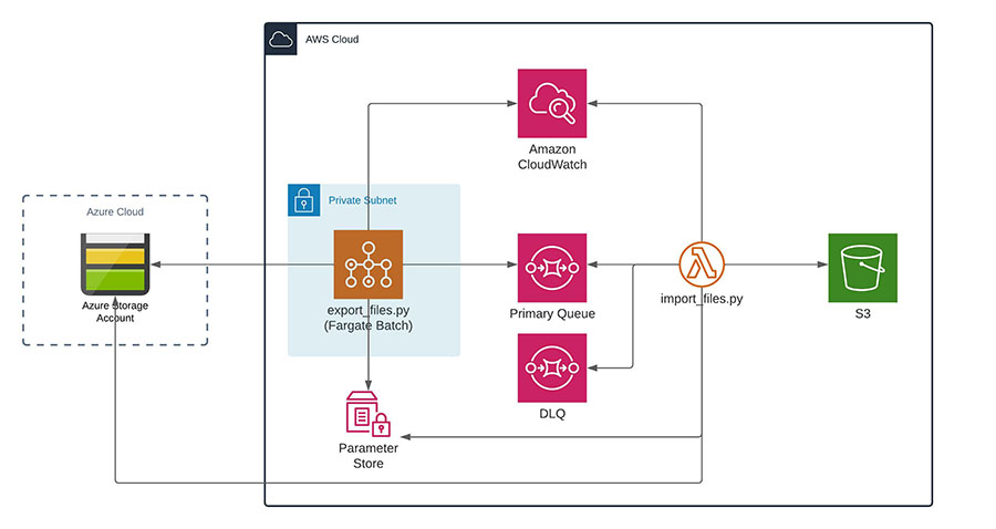 AWS cloud solution