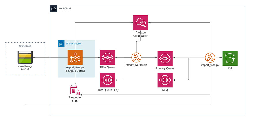 AWS cloud solution