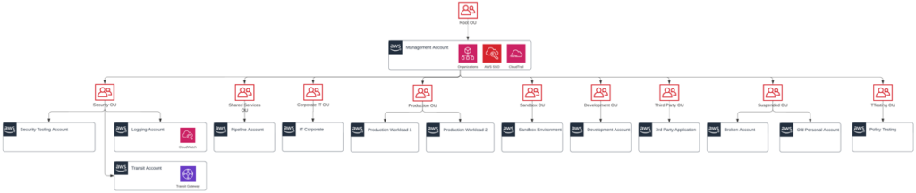 Multi-account landing zone diagram