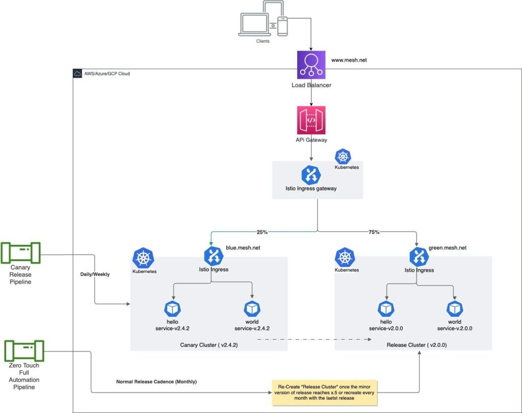 Parallel active clusters (canary and release) routed at gateway level