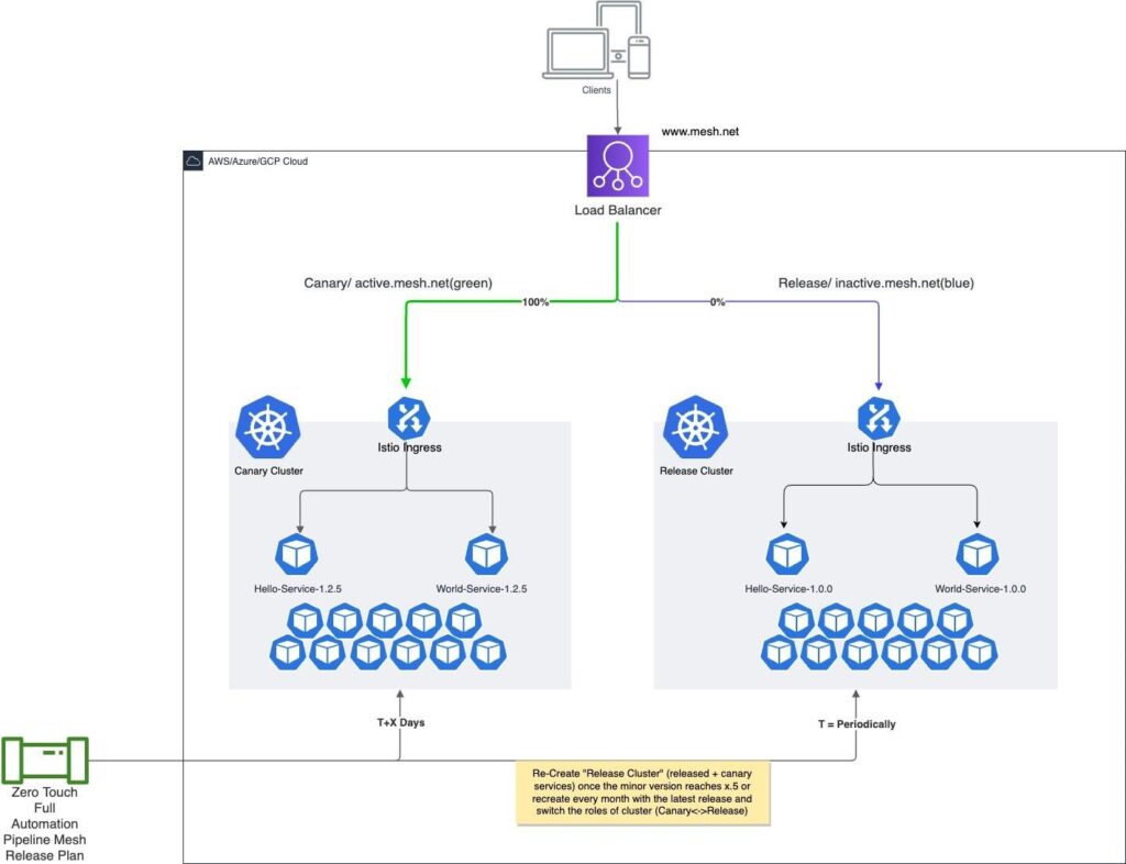 Parallel cluster with full plus canary release plan