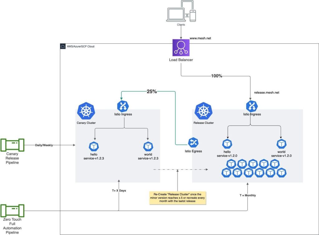 Parallel cluster with only canary plan deployment