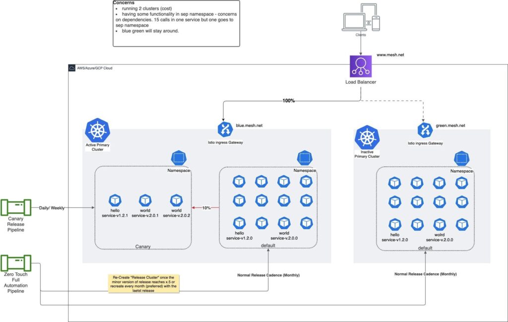 Parallel cluster with parallel canary and release namespaces