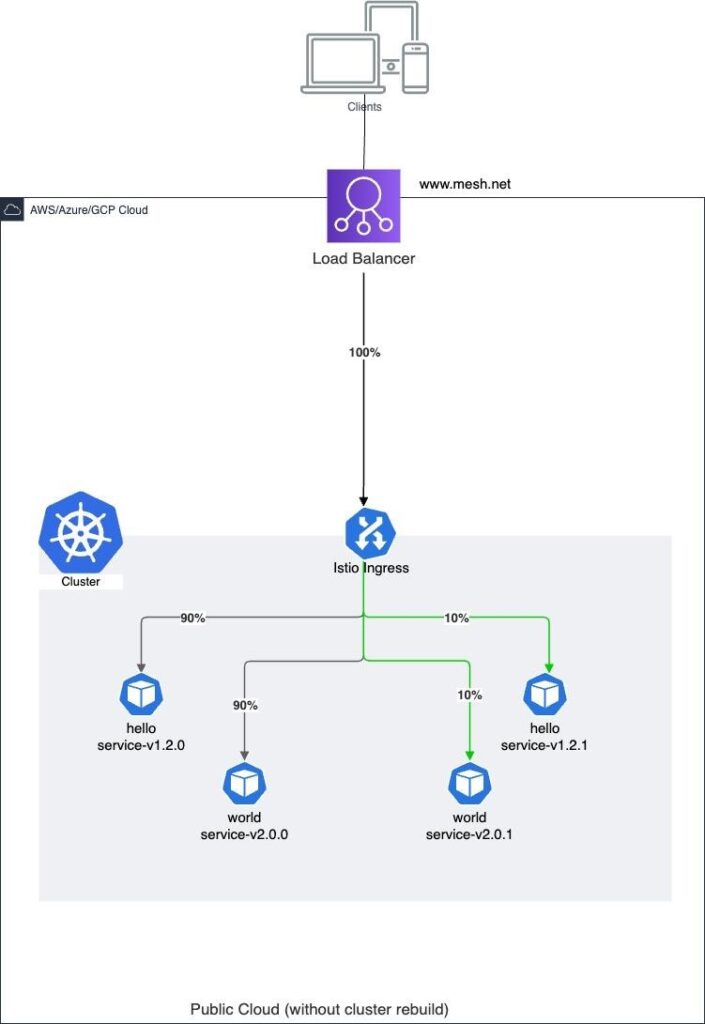 Single active cluster