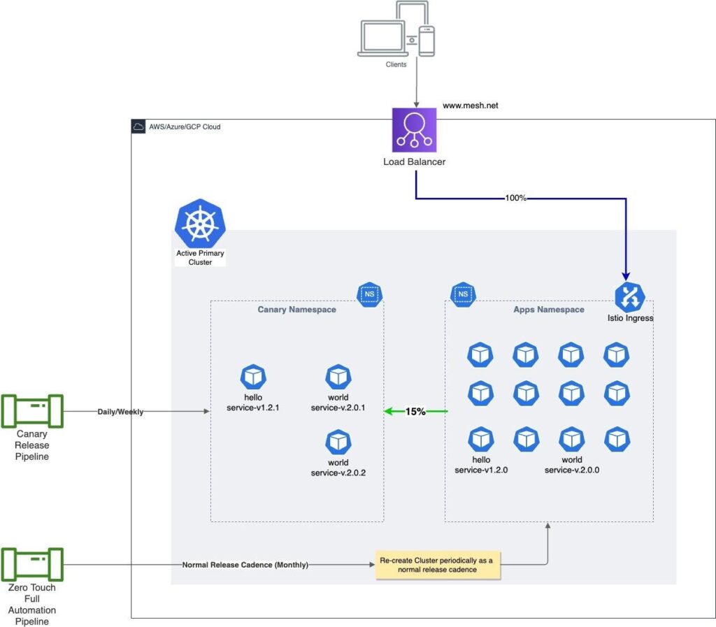 Single cluster with parallel canary release namespace