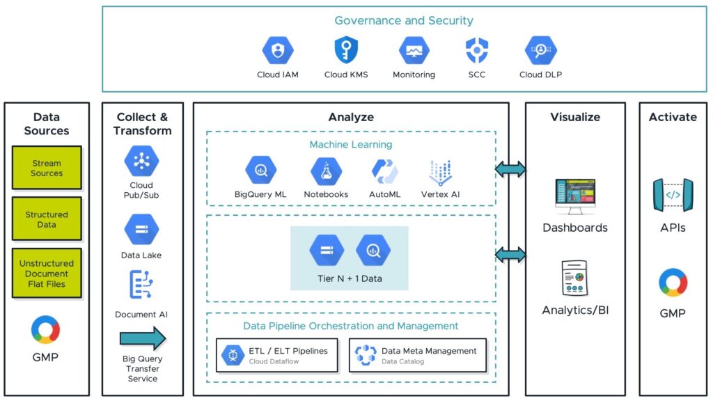 Platform-based controls