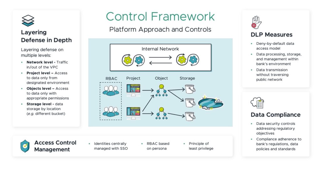 Platform-based controls